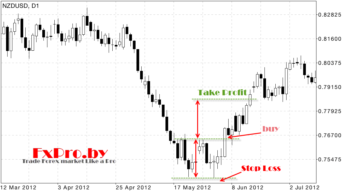 Открытие позиции по модели Двойное дно
