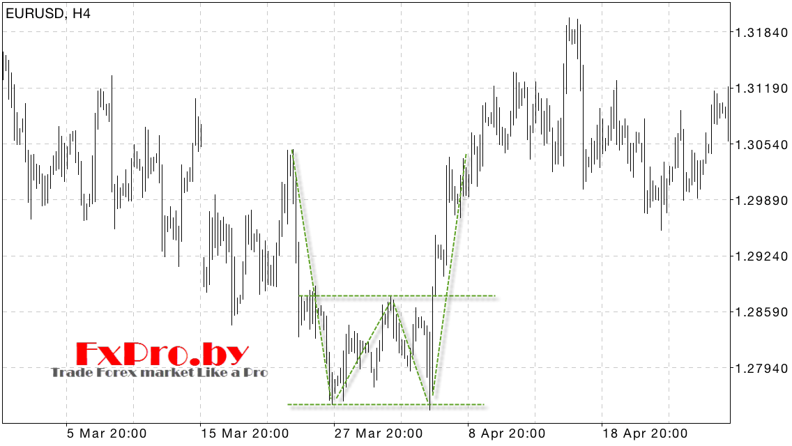 Паттерн «Двойное дно» в техническом анализе