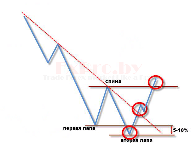 Линия тренда в модели Дракон - пробитие