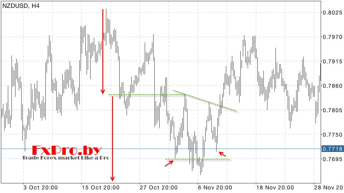 Особенности модели Голова и плечи