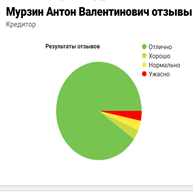 Мурзин Антон Валентинович